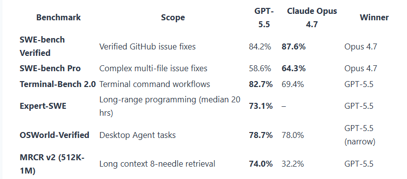 Codex vs Claude code benchmarks