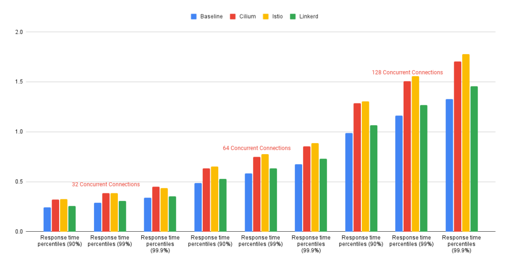 Comparaison des performances de communication interne : Istio vs Linkerd vs Cilium