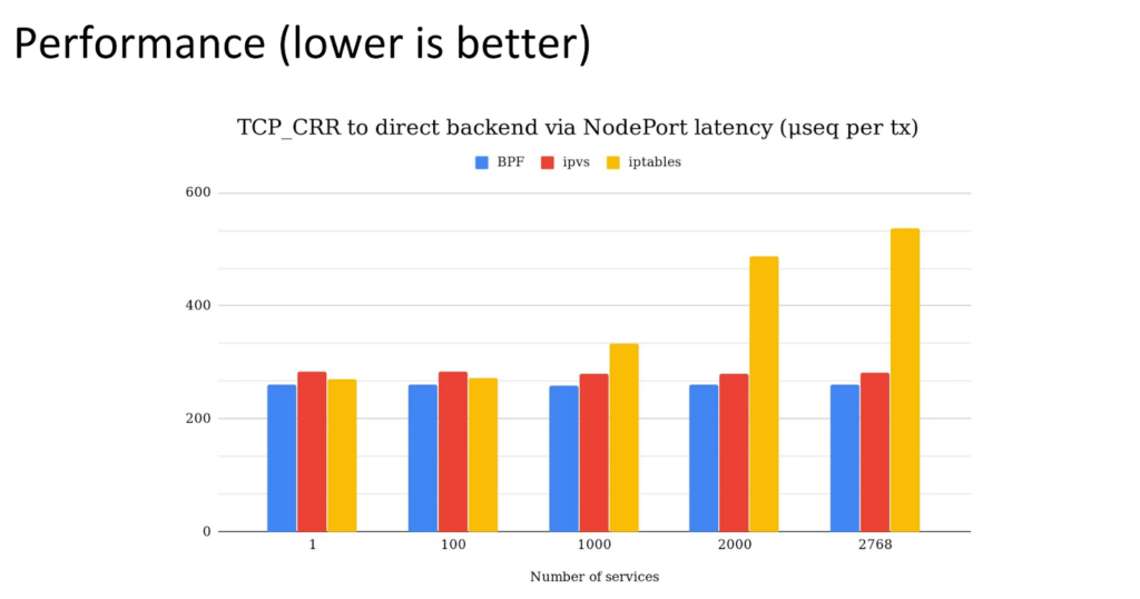Latence Réseau BPF vs ipvs vs iptables