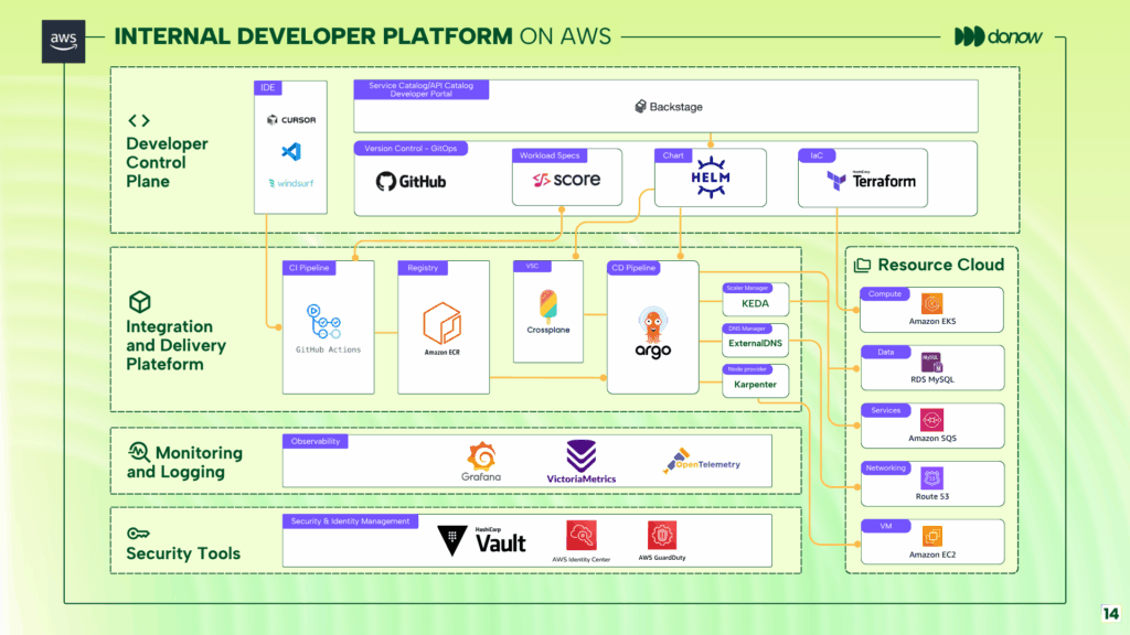 Schéma IDP sur AWS